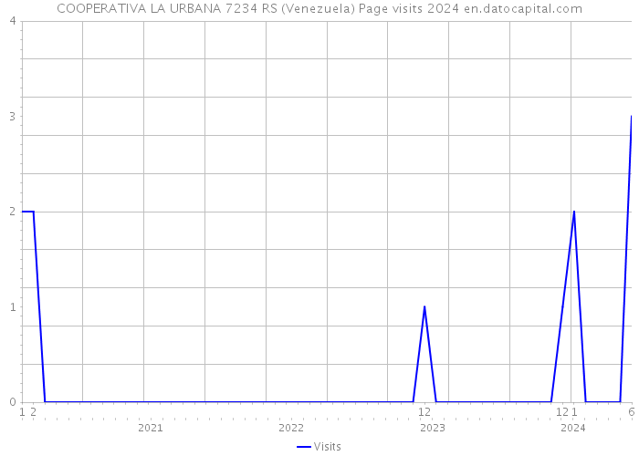 COOPERATIVA LA URBANA 7234 RS (Venezuela) Page visits 2024 