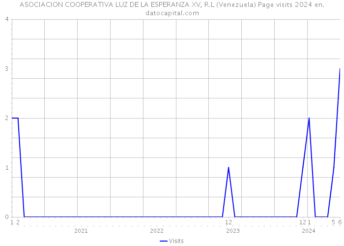 ASOCIACION COOPERATIVA LUZ DE LA ESPERANZA XV, R.L (Venezuela) Page visits 2024 