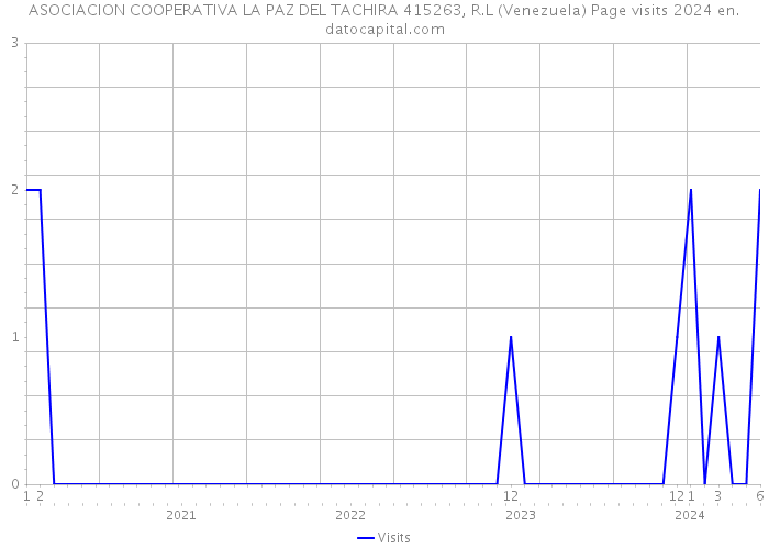 ASOCIACION COOPERATIVA LA PAZ DEL TACHIRA 415263, R.L (Venezuela) Page visits 2024 