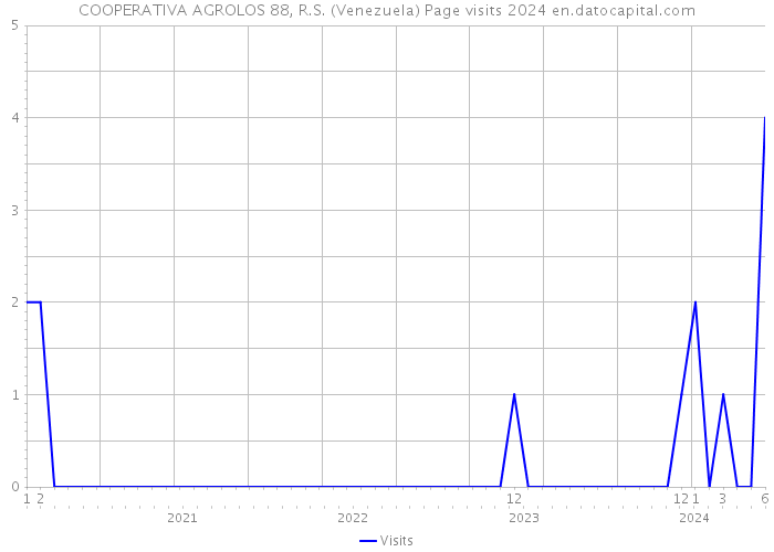 COOPERATIVA AGROLOS 88, R.S. (Venezuela) Page visits 2024 