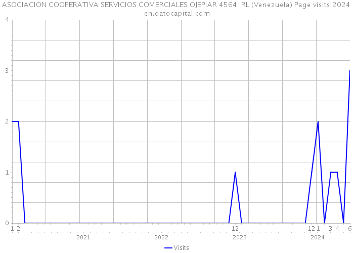 ASOCIACION COOPERATIVA SERVICIOS COMERCIALES OJEPIAR 4564 RL (Venezuela) Page visits 2024 
