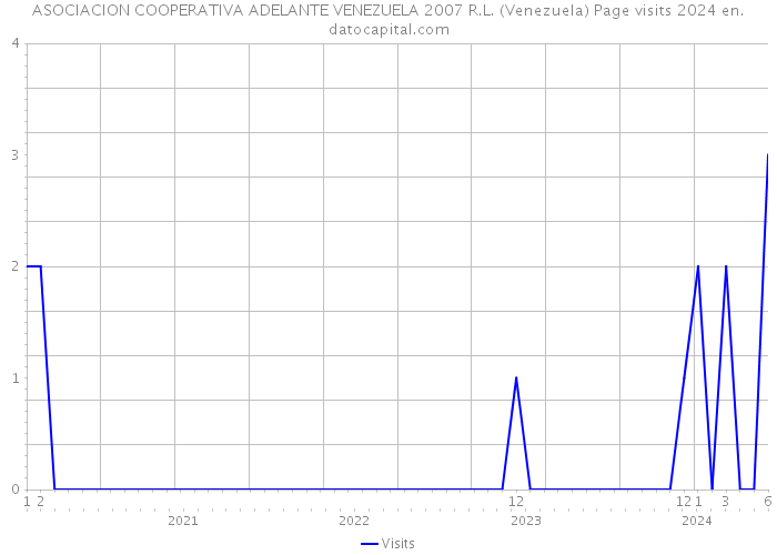 ASOCIACION COOPERATIVA ADELANTE VENEZUELA 2007 R.L. (Venezuela) Page visits 2024 