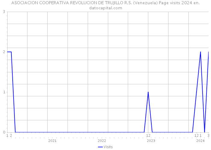 ASOCIACION COOPERATIVA REVOLUCION DE TRUJILLO R.S. (Venezuela) Page visits 2024 