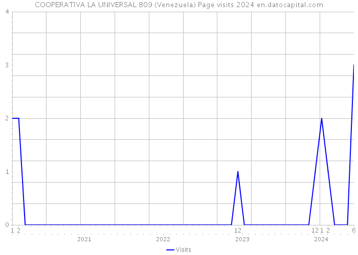 COOPERATIVA LA UNIVERSAL 809 (Venezuela) Page visits 2024 