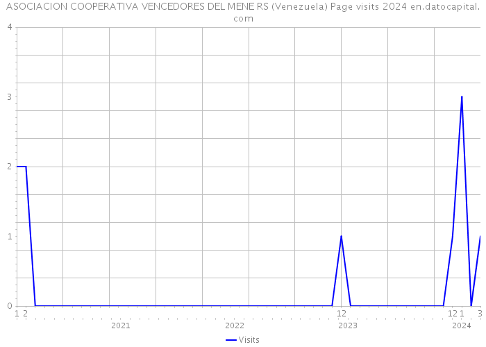 ASOCIACION COOPERATIVA VENCEDORES DEL MENE RS (Venezuela) Page visits 2024 