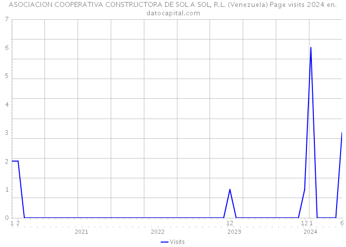 ASOCIACION COOPERATIVA CONSTRUCTORA DE SOL A SOL, R.L. (Venezuela) Page visits 2024 