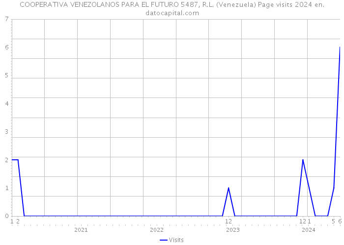 COOPERATIVA VENEZOLANOS PARA EL FUTURO 5487, R.L. (Venezuela) Page visits 2024 