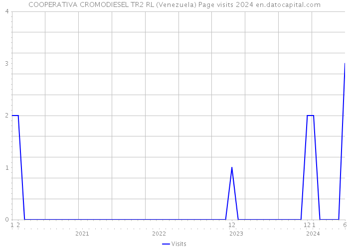 COOPERATIVA CROMODIESEL TR2 RL (Venezuela) Page visits 2024 