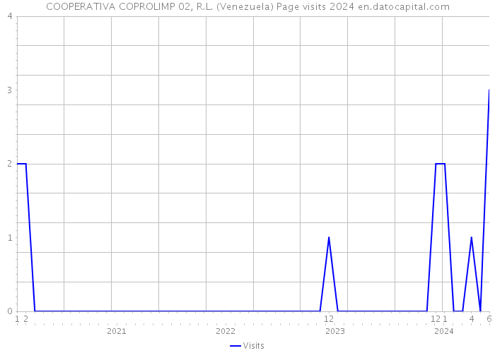 COOPERATIVA COPROLIMP 02, R.L. (Venezuela) Page visits 2024 