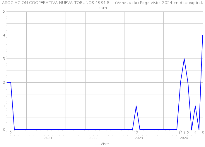ASOCIACION COOPERATIVA NUEVA TORUNOS 4564 R.L. (Venezuela) Page visits 2024 