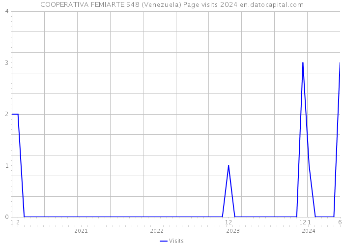COOPERATIVA FEMIARTE 548 (Venezuela) Page visits 2024 