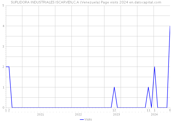 SUPLIDORA INDUSTRIALES ISCARVEN,C.A (Venezuela) Page visits 2024 