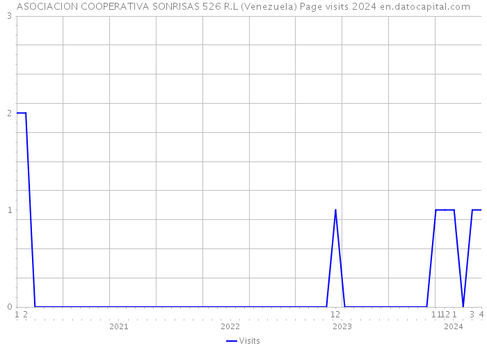 ASOCIACION COOPERATIVA SONRISAS 526 R.L (Venezuela) Page visits 2024 