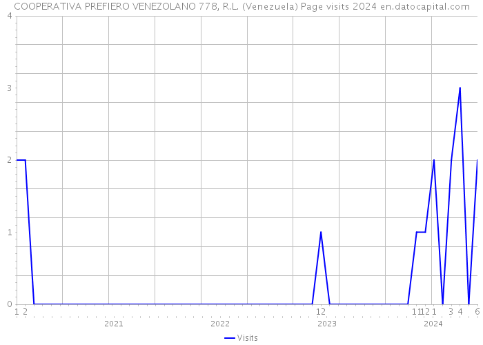 COOPERATIVA PREFIERO VENEZOLANO 778, R.L. (Venezuela) Page visits 2024 