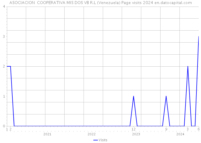 ASOCIACION COOPERATIVA MIS DOS VB R.L (Venezuela) Page visits 2024 