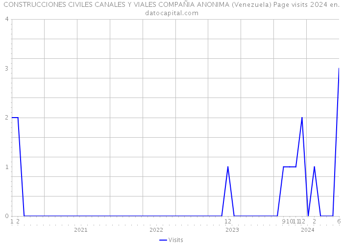 CONSTRUCCIONES CIVILES CANALES Y VIALES COMPAÑIA ANONIMA (Venezuela) Page visits 2024 