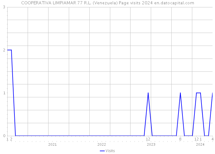 COOPERATIVA LIMPIAMAR 77 R.L. (Venezuela) Page visits 2024 