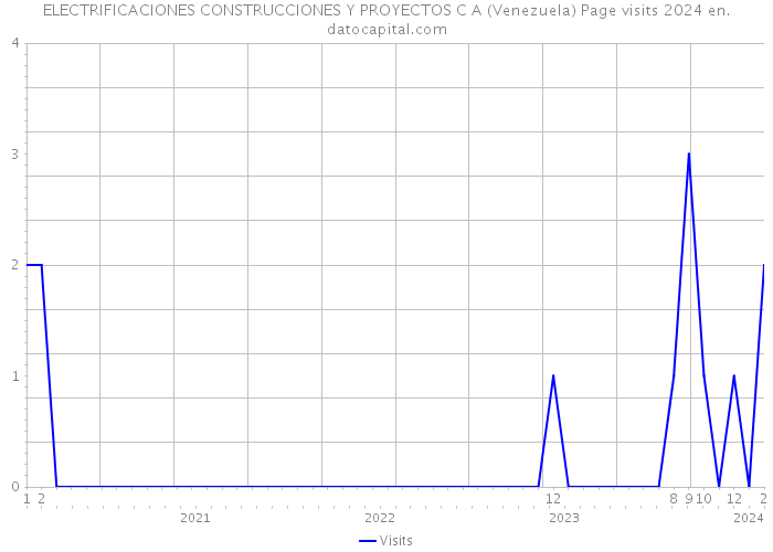 ELECTRIFICACIONES CONSTRUCCIONES Y PROYECTOS C A (Venezuela) Page visits 2024 
