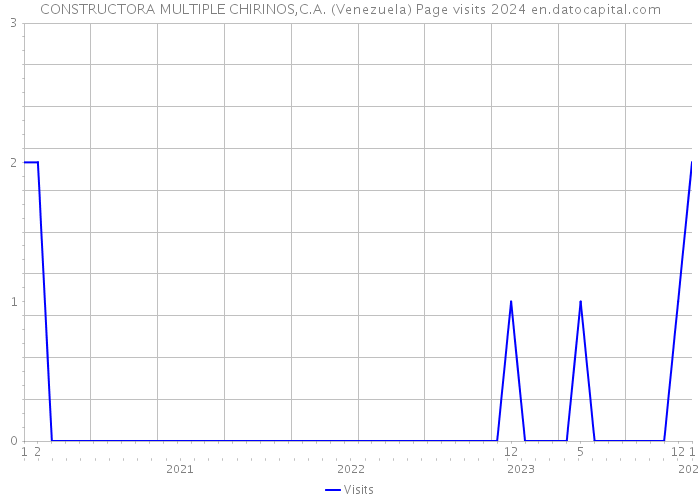 CONSTRUCTORA MULTIPLE CHIRINOS,C.A. (Venezuela) Page visits 2024 