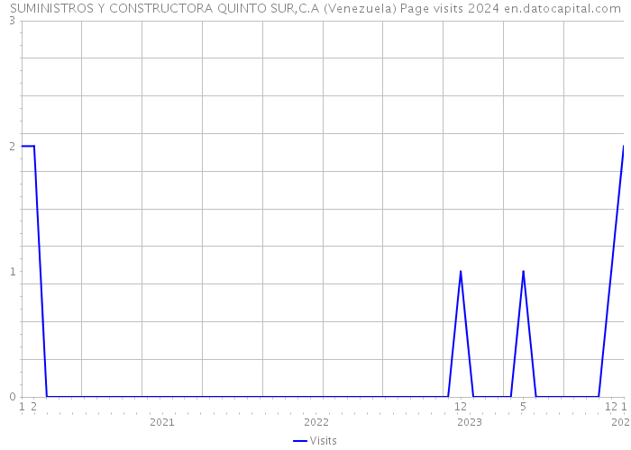 SUMINISTROS Y CONSTRUCTORA QUINTO SUR,C.A (Venezuela) Page visits 2024 