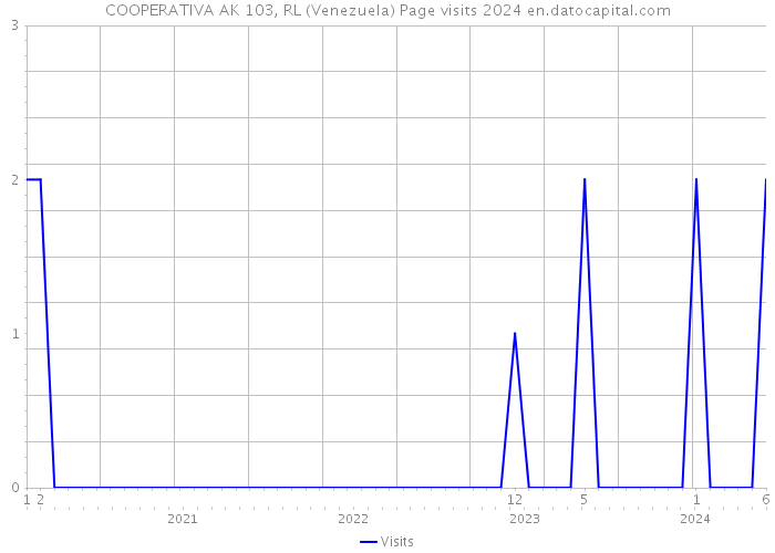 COOPERATIVA AK 103, RL (Venezuela) Page visits 2024 