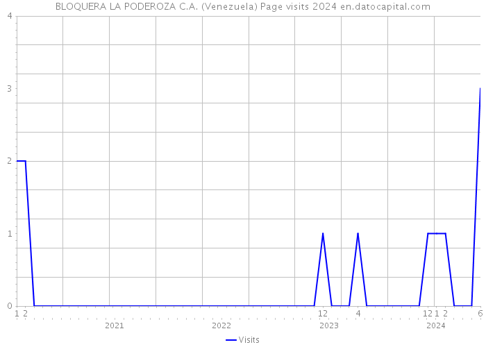 BLOQUERA LA PODEROZA C.A. (Venezuela) Page visits 2024 