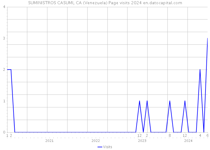 SUMINISTROS CASUMI, CA (Venezuela) Page visits 2024 