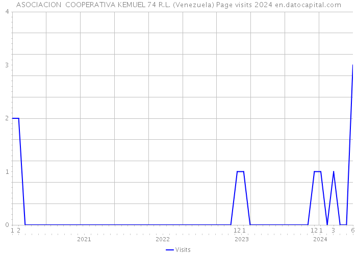 ASOCIACION COOPERATIVA KEMUEL 74 R.L. (Venezuela) Page visits 2024 