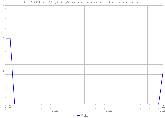 911 PHONE SERVICE, C.A. (Venezuela) Page visits 2024 