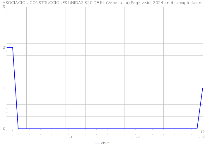 ASOCIACION CONSTRUCCIONES UNIDAS 520 DE RL (Venezuela) Page visits 2024 