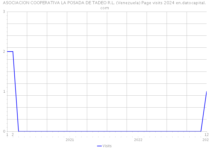 ASOCIACION COOPERATIVA LA POSADA DE TADEO R.L. (Venezuela) Page visits 2024 