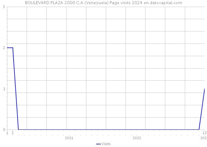BOULEVARD PLAZA 2000 C.A (Venezuela) Page visits 2024 