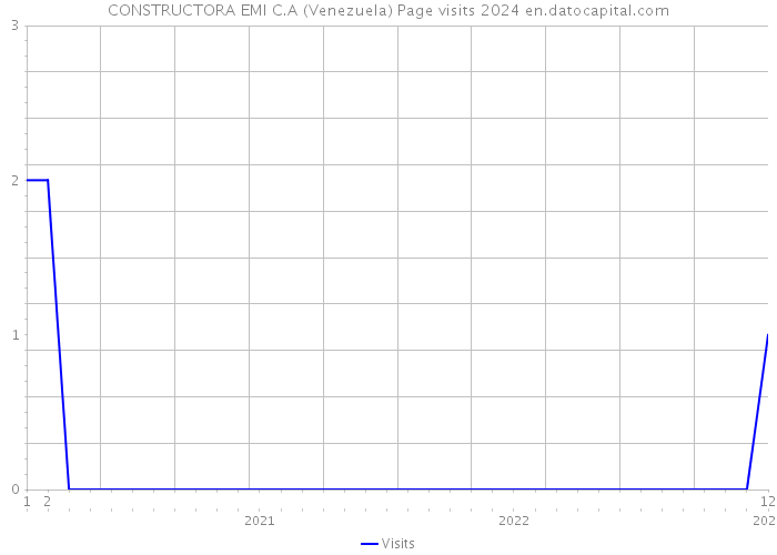 CONSTRUCTORA EMI C.A (Venezuela) Page visits 2024 