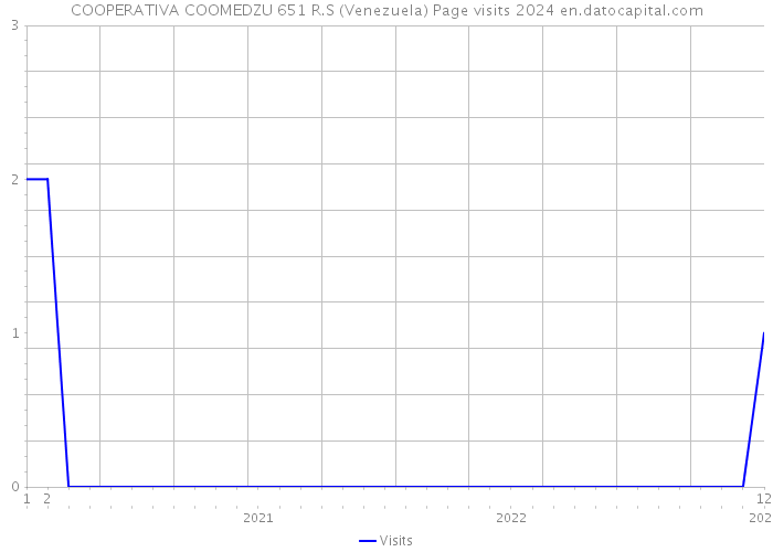 COOPERATIVA COOMEDZU 651 R.S (Venezuela) Page visits 2024 