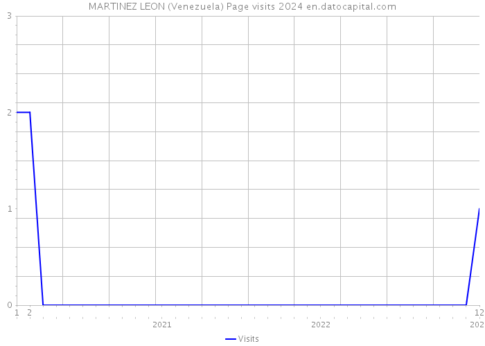 MARTINEZ LEON (Venezuela) Page visits 2024 