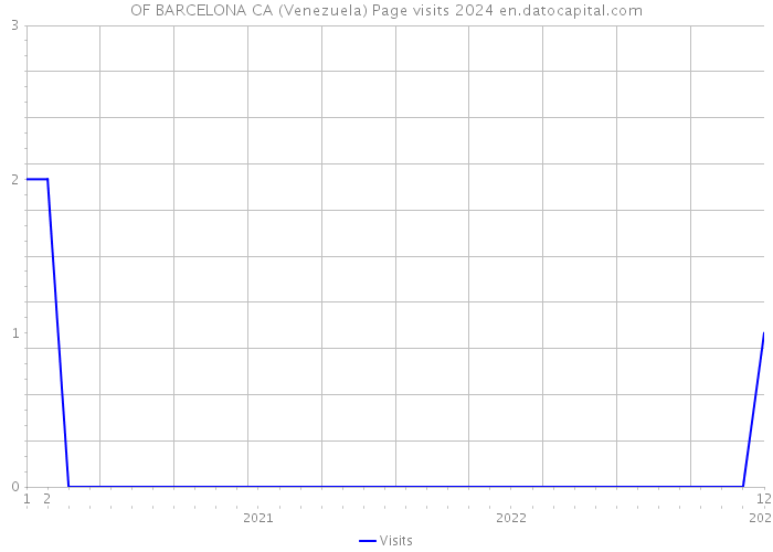 OF BARCELONA CA (Venezuela) Page visits 2024 