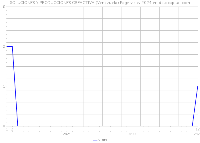 SOLUCIONES Y PRODUCCIONES CREACTIVA (Venezuela) Page visits 2024 