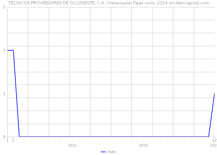 TECNICOS PROVEEDORES DE OCCIDENTE, C.A. (Venezuela) Page visits 2024 