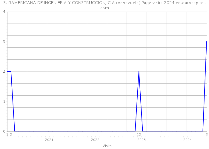 SURAMERICANA DE INGENIERIA Y CONSTRUCCION, C.A (Venezuela) Page visits 2024 
