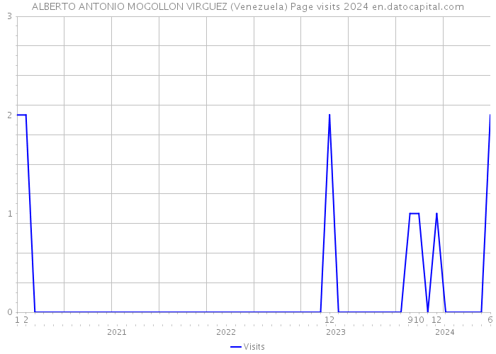 ALBERTO ANTONIO MOGOLLON VIRGUEZ (Venezuela) Page visits 2024 