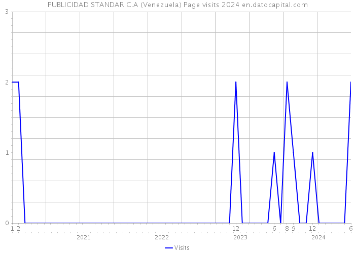 PUBLICIDAD STANDAR C.A (Venezuela) Page visits 2024 