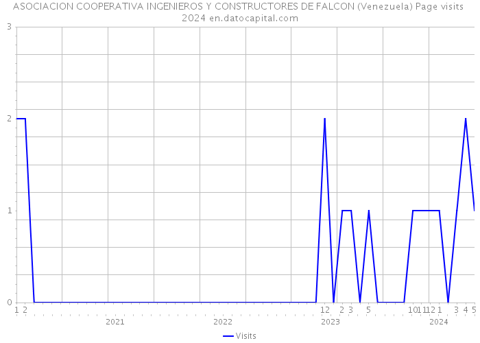ASOCIACION COOPERATIVA INGENIEROS Y CONSTRUCTORES DE FALCON (Venezuela) Page visits 2024 