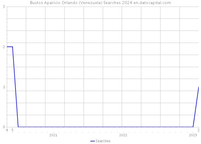 Bustos Aparicio Orlando (Venezuela) Searches 2024 