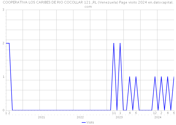 COOPERATIVA LOS CARIBES DE RIO COCOLLAR 121 ,RL (Venezuela) Page visits 2024 