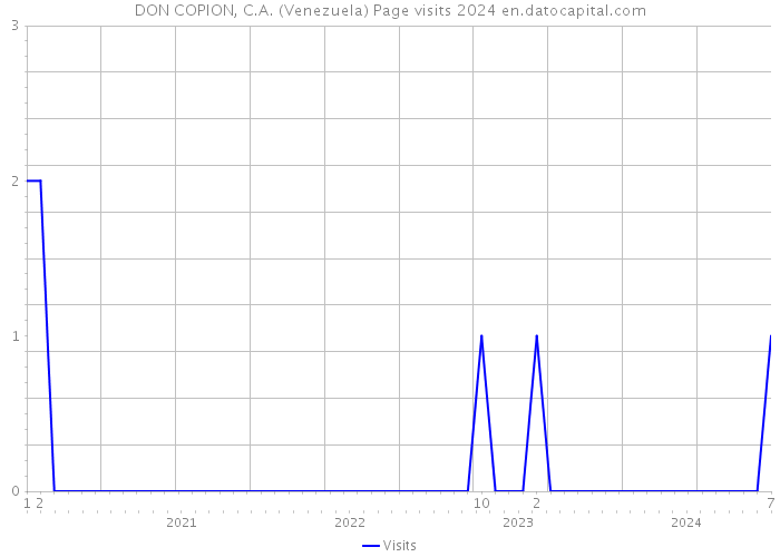 DON COPION, C.A. (Venezuela) Page visits 2024 