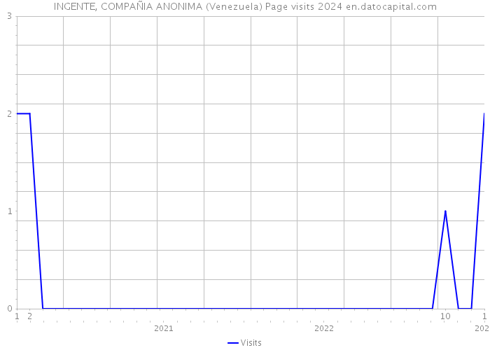INGENTE, COMPAÑIA ANONIMA (Venezuela) Page visits 2024 