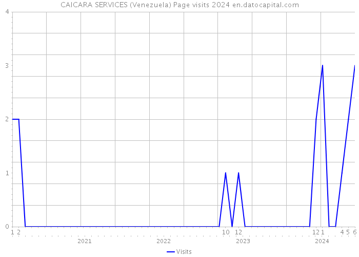 CAICARA SERVICES (Venezuela) Page visits 2024 
