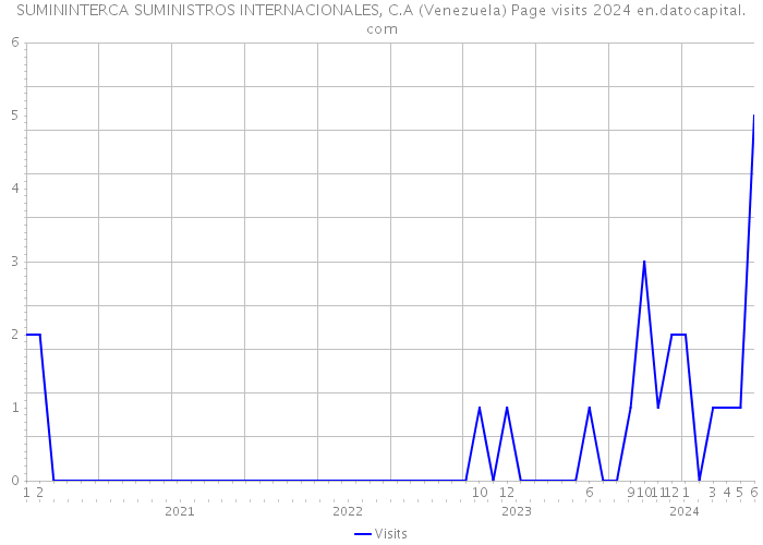 SUMININTERCA SUMINISTROS INTERNACIONALES, C.A (Venezuela) Page visits 2024 