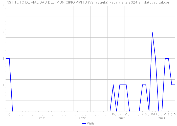 INSTITUTO DE VIALIDAD DEL MUNICIPIO PIRITU (Venezuela) Page visits 2024 
