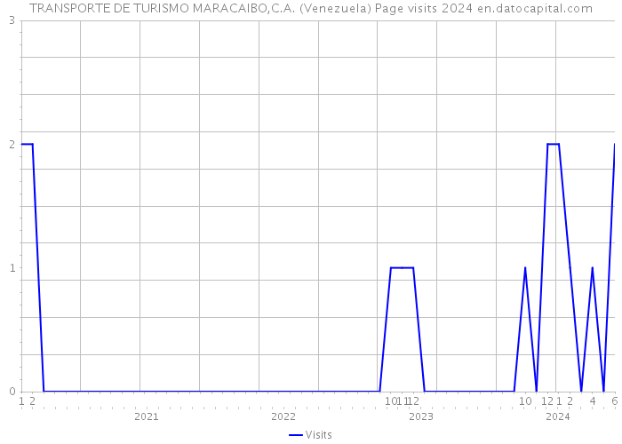 TRANSPORTE DE TURISMO MARACAIBO,C.A. (Venezuela) Page visits 2024 